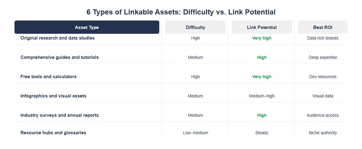 6 types of linkable assets: difficulty vs link potential