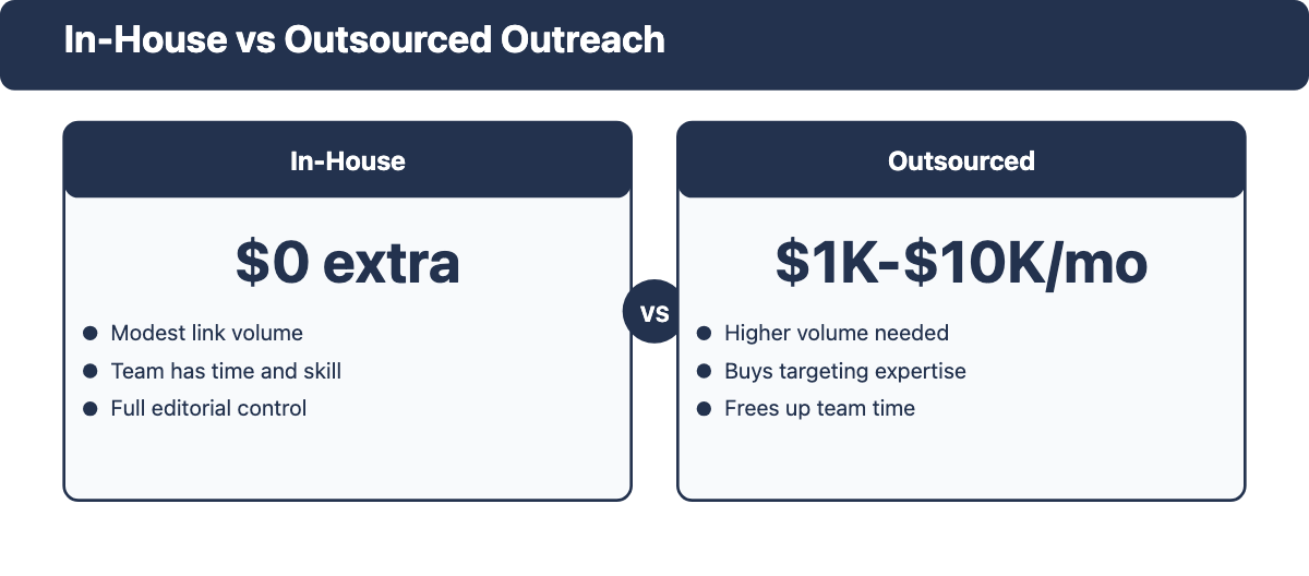 Side-by-side comparison of running backlink outreach in-house versus paying an outsourced team.