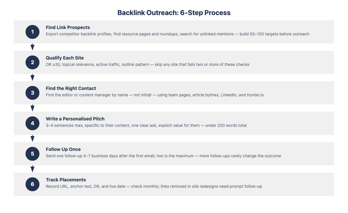 Backlink outreach 6-step process: prospects, qualify, contact, pitch, follow up, track