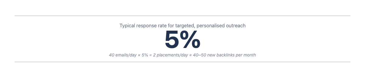 Backlink outreach typical response rate: 5% for targeted personalised campaigns