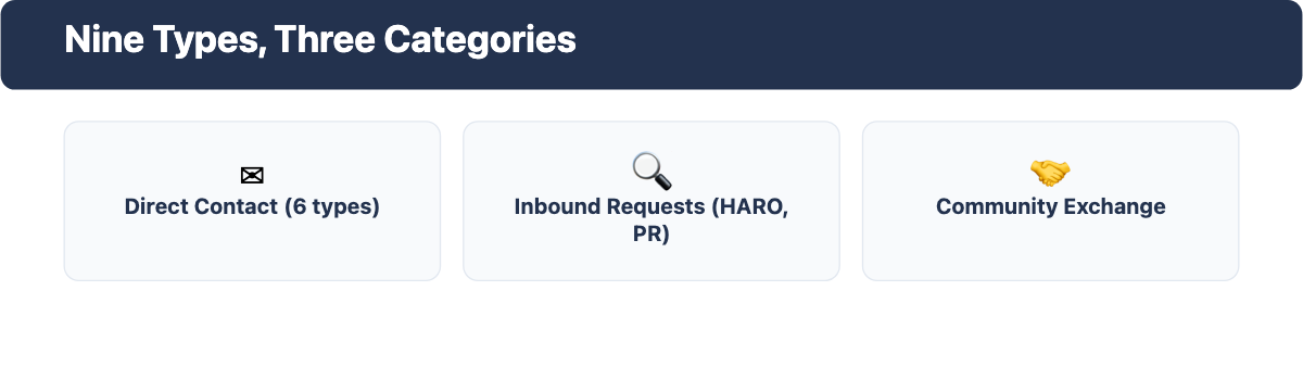Three categories of backlink outreach: direct contact, inbound requests and community exchange.