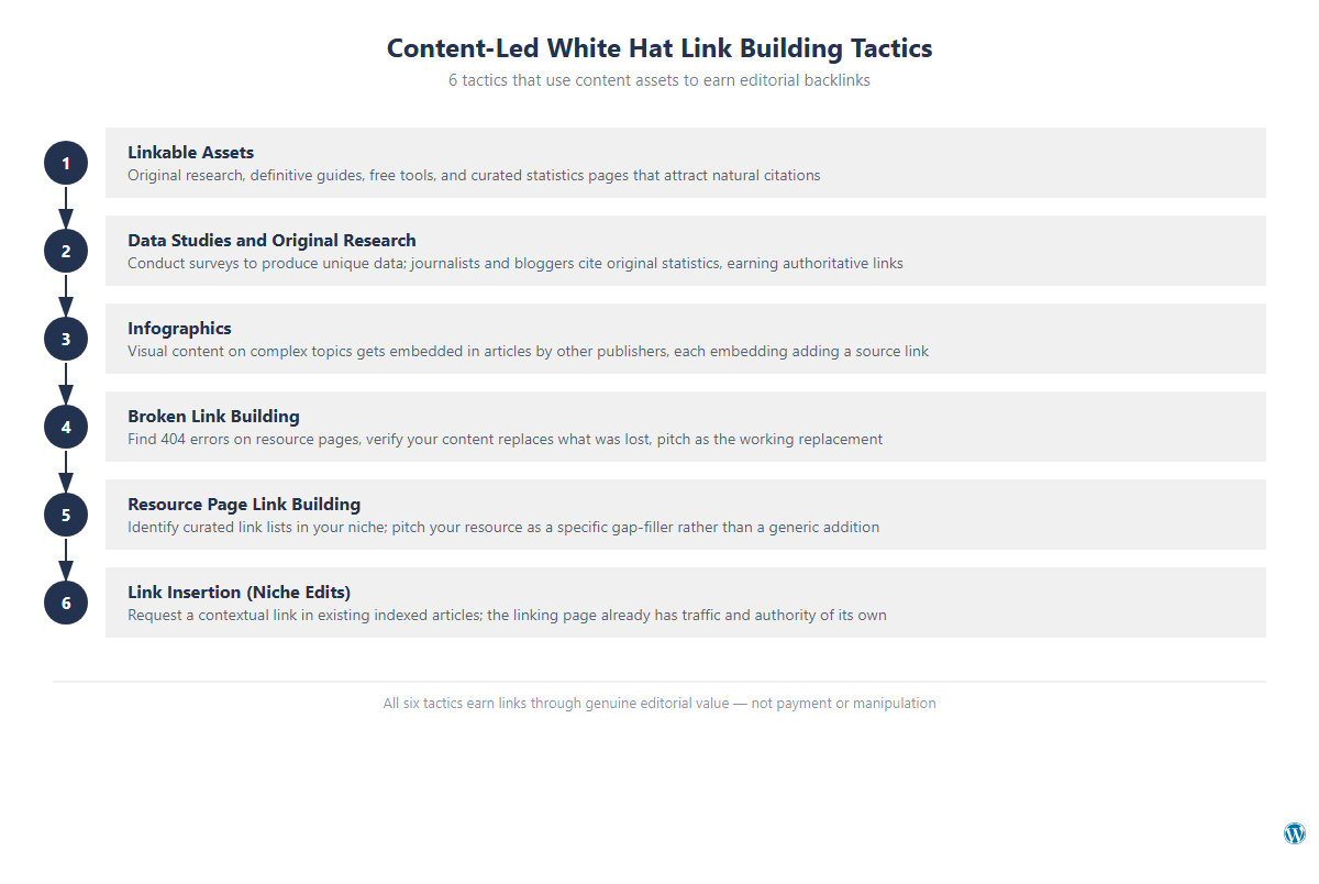 Diagram showing Content-Led White Hat Link Building Tactics