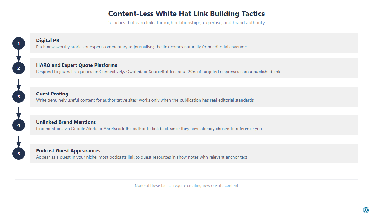 Diagram showing Content-Less White Hat Link Building Tactics