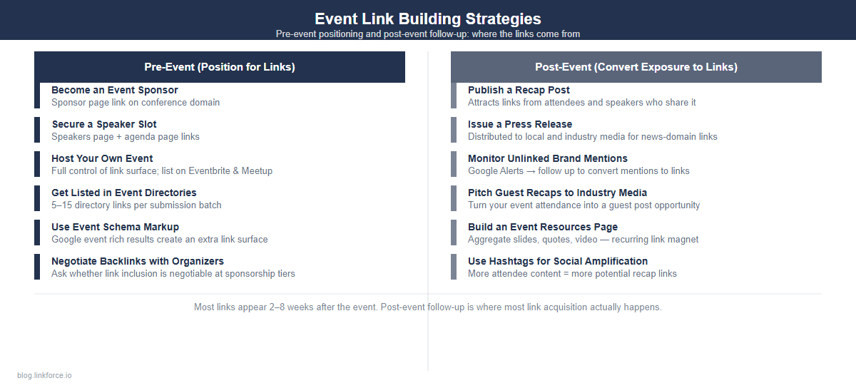 Side-by-side comparison of pre-event and post-event link building strategies for events