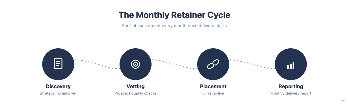 Diagram of the four-phase monthly link building retainer cycle: discovery, vetting, placement and reporting