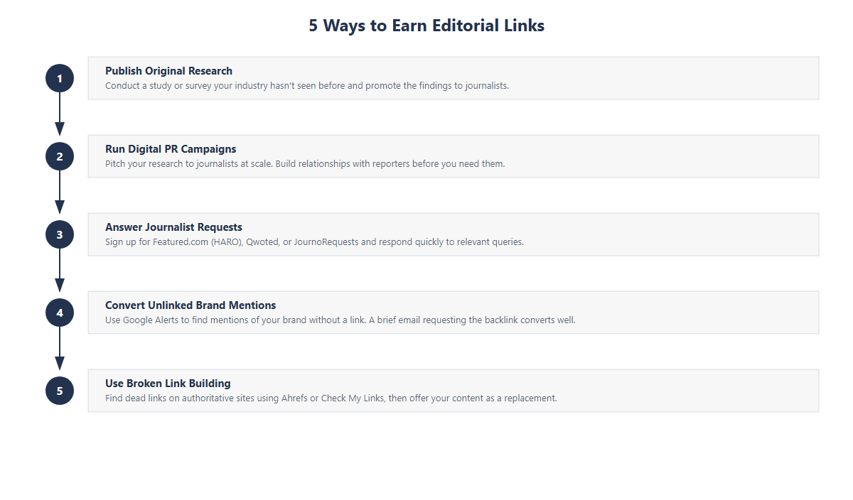 Five-step process diagram for earning editorial links: original research, digital PR, journalist requests, unlinked mentions, broken link building