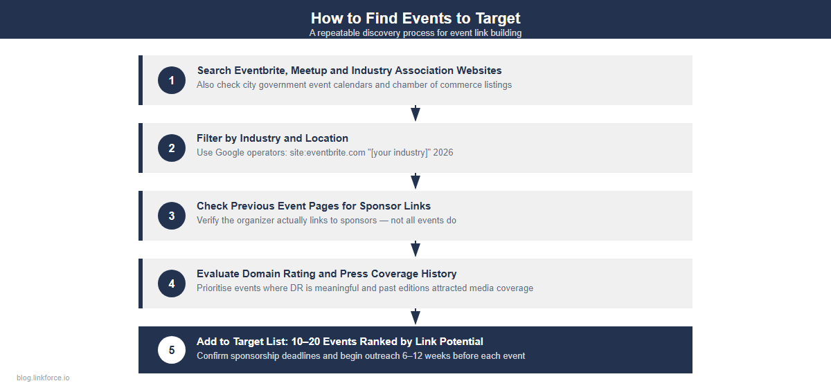 Five-step process for finding events to target for link building: search platforms, filter by industry, check sponsor links, evaluate DR and press history, build target list