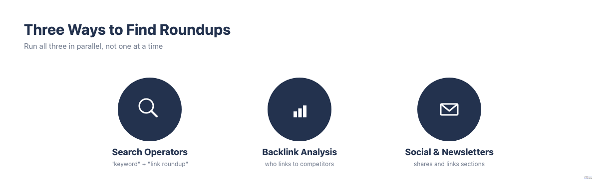 Three ways to find link roundup opportunities: search operators, backlink analysis, social and newsletters