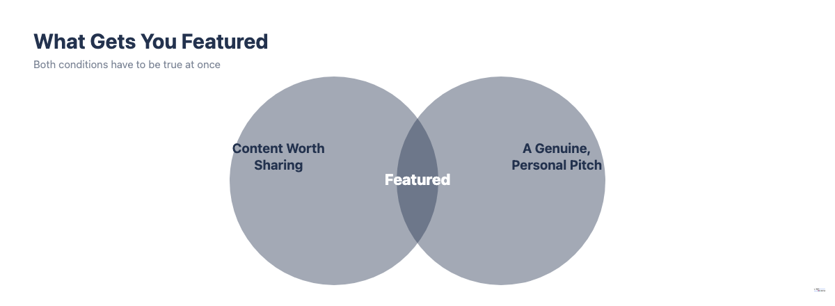 Venn diagram showing content worth sharing and a good pitch overlapping to get featured