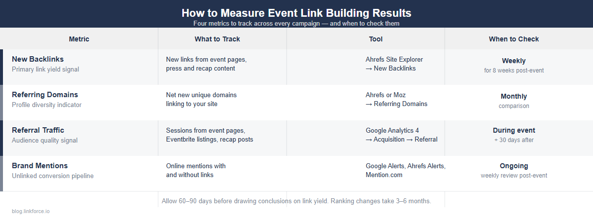 Table showing four event link building metrics: new backlinks, referring domains, referral traffic and brand mentions with tools and timing