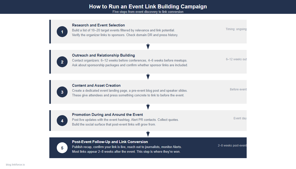 Five-step process diagram for running an event link building campaign from research to post-event follow-up