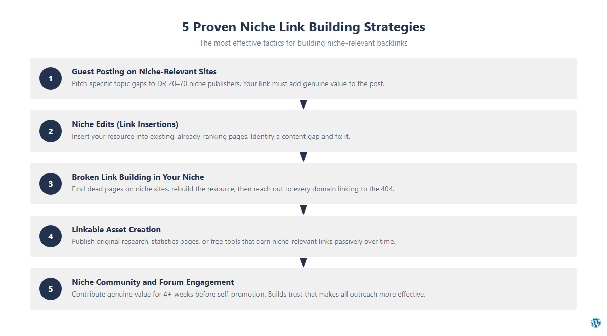 Diagram showing 5 niche link building strategies: guest posting, niche edits, broken link building, linkable assets, community engagement