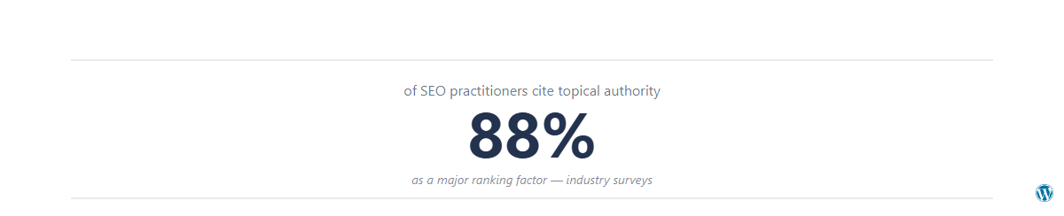 Key statistic: 88% of SEO practitioners cite topical authority as a major ranking factor