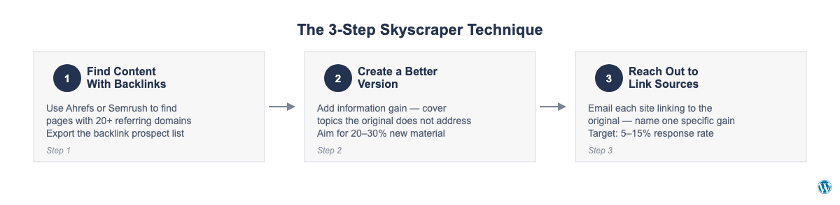 Diagram showing the 3-step SEO skyscraper technique process