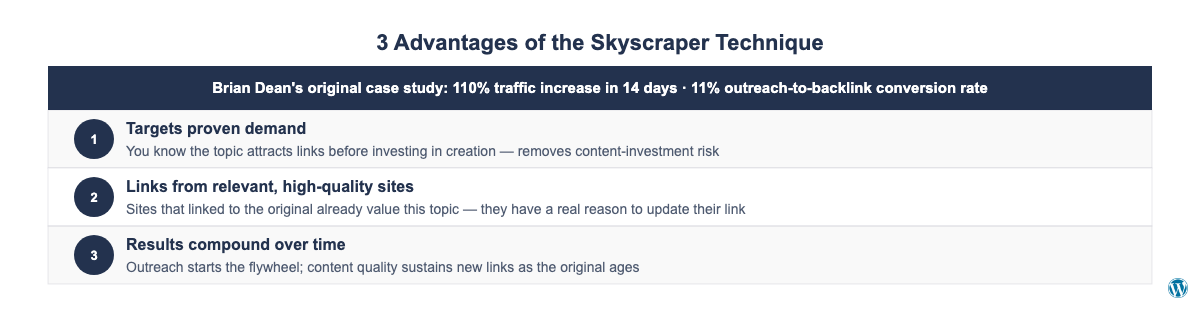 Checklist showing 3 key benefits of the skyscraper technique