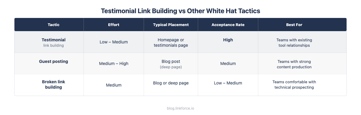 Comparison of Testimonial Link Building vs Other White Hat Tactics
