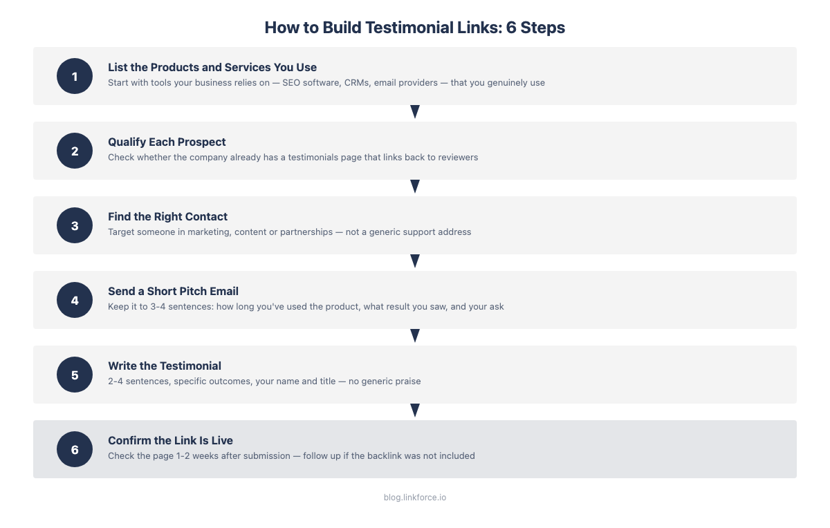 Diagram showing How to Build Testimonial Links Step by Step