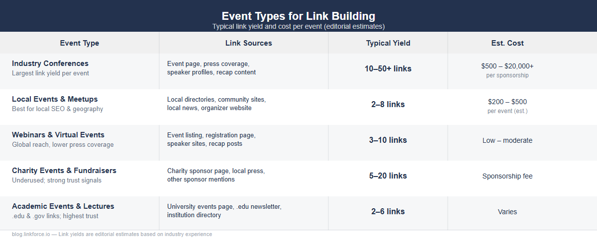 Comparison table of five event types for link building showing typical link yield and estimated cost per event