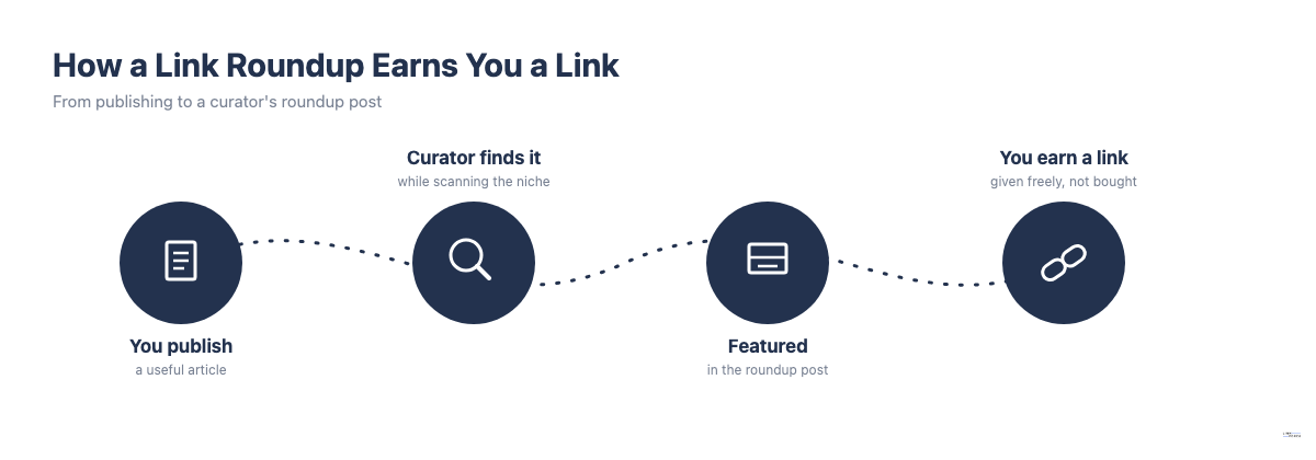 How a link roundup earns you a backlink, from publishing to curator discovery to placement