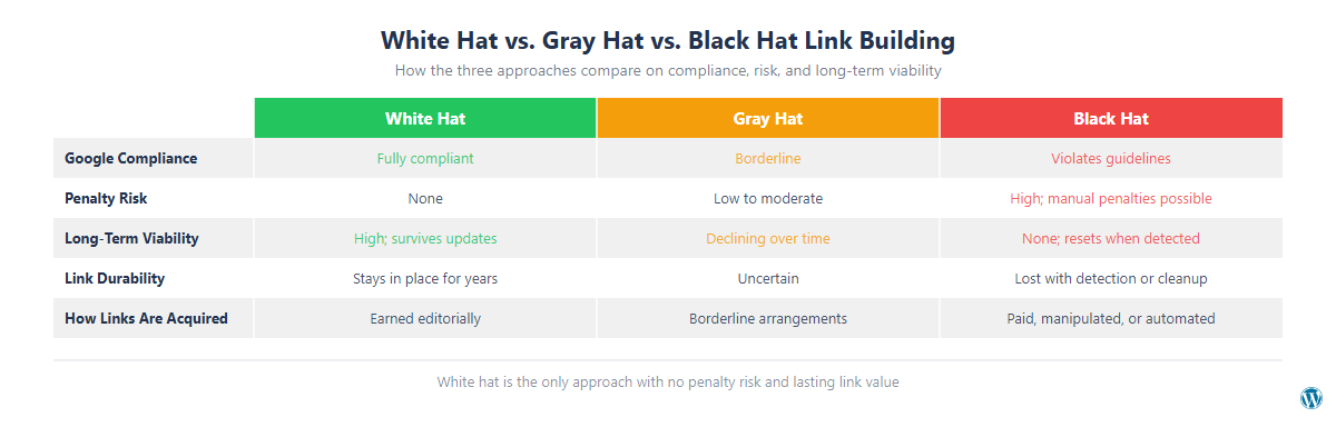 Comparison of White Hat vs. Black Hat vs. Gray Hat Link Building