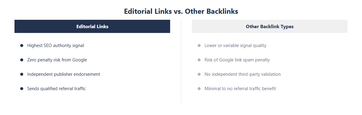 Side-by-side comparison of editorial links vs. other backlink types across four SEO dimensions