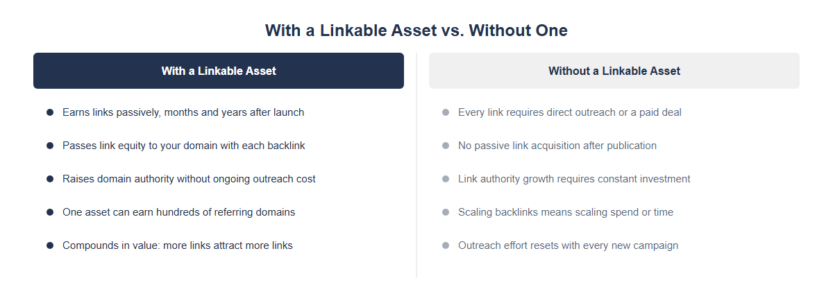 Linkable asset comparison: with vs without a linkable asset