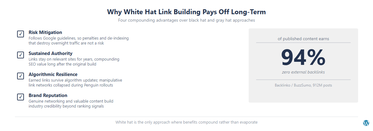 Comparison of Why White Hat Link Building Pays Off Long-Term