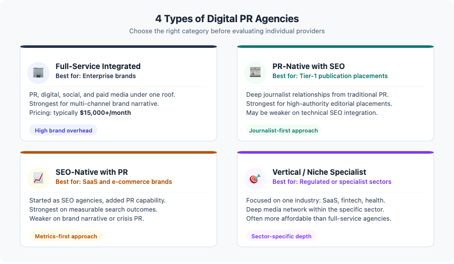 Infographic: 4 types of digital PR agencies explained