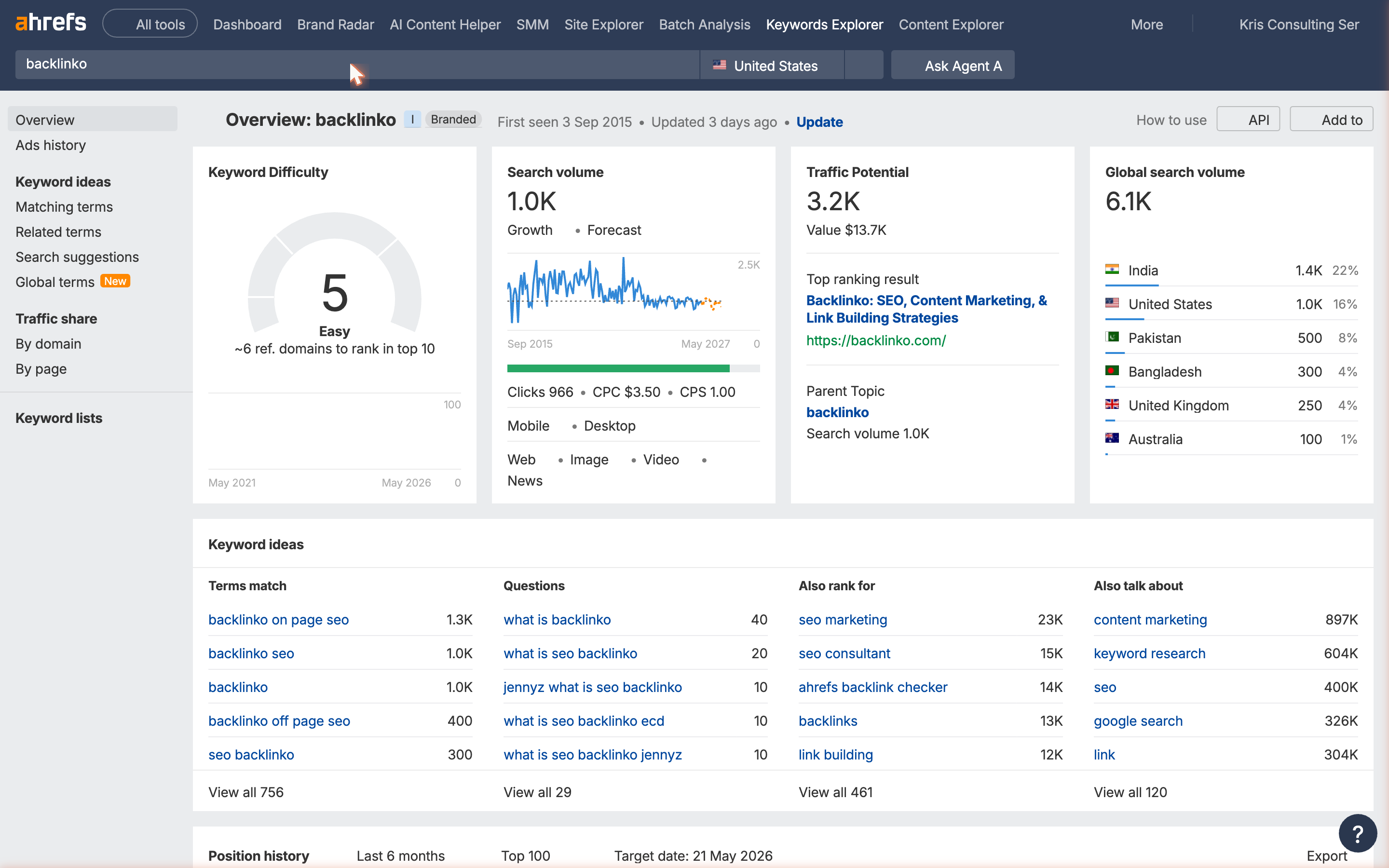 Ahrefs Keywords Explorer showing branded search volume for a recognised SEO brand