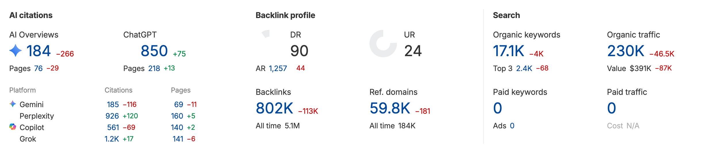 Ahrefs Site Explorer overview showing Backlinks 802K and Ref. domains 59.8K for backlinko.com