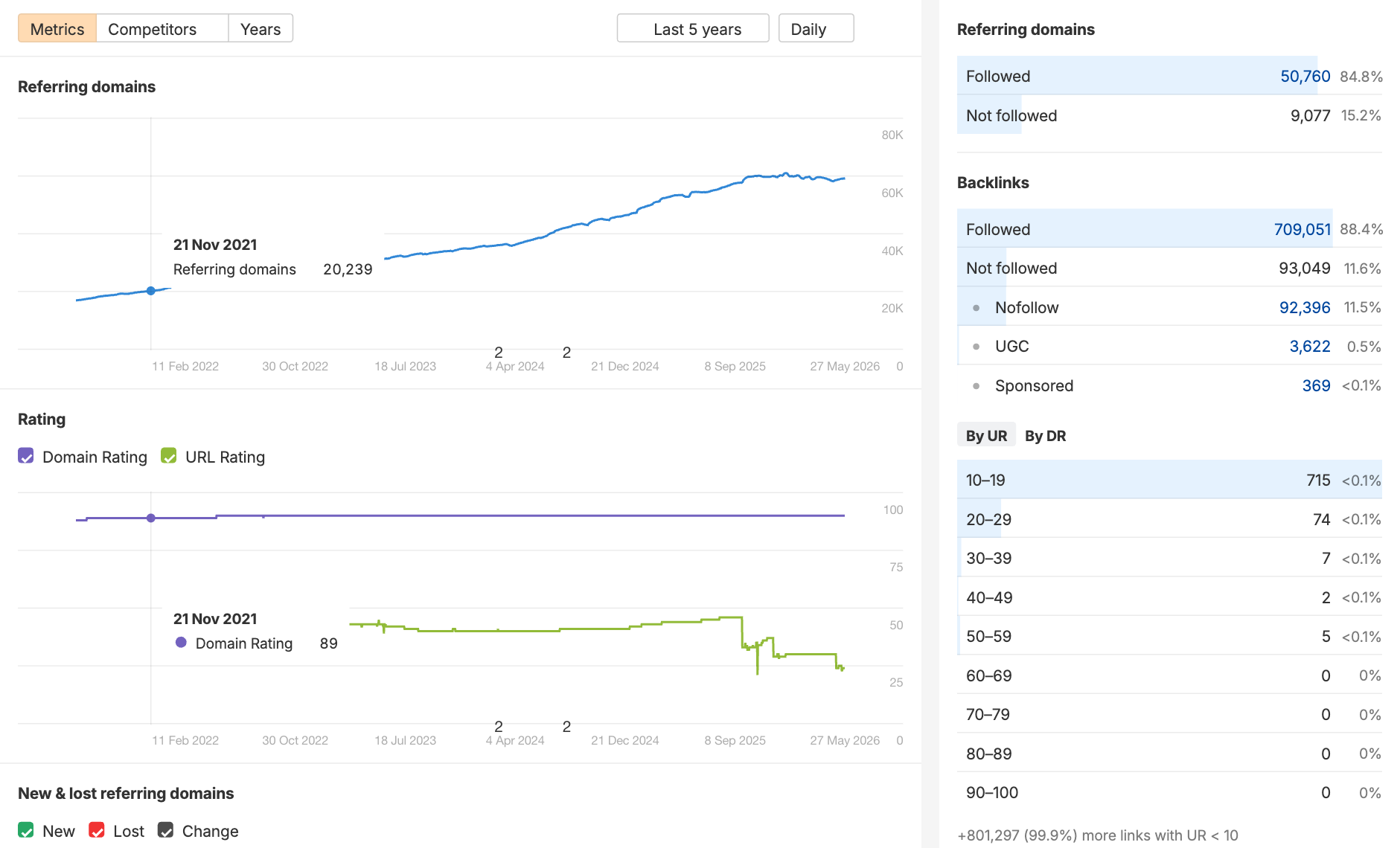 Ahrefs referring domains growth chart over 5 years with followed vs not followed backlinks breakdown