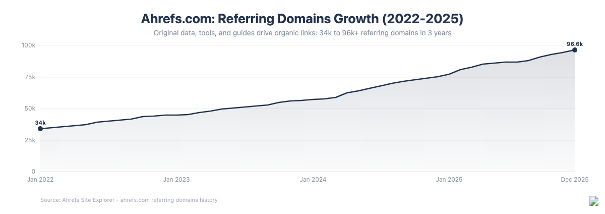 Ahrefs.com referring domains growth from 34k to 96k+ between 2022 and 2025 powered by original data and organic link building