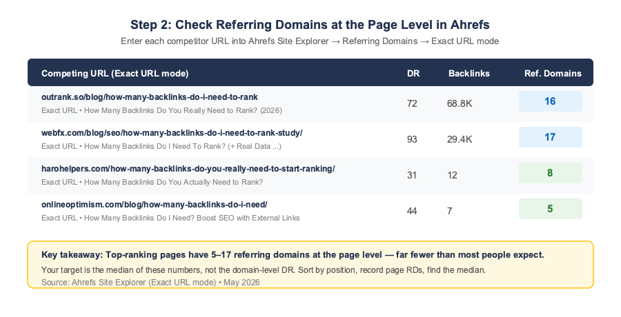 Ahrefs Site Explorer showing page-level referring domains for top-ranking articles: outrank.so 16 RDs, webfx.com 17 RDs