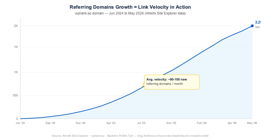 Referring domains growth chart showing outrank.so growing from 0 to 2200 referring domains in 2 years
