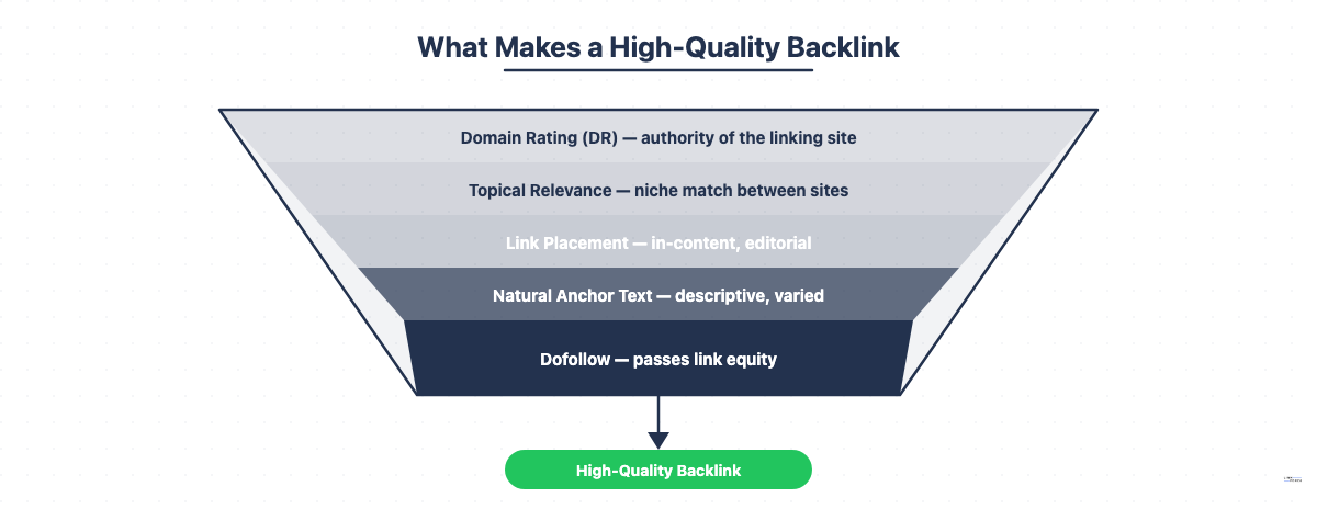 Funnel diagram showing the five quality filters for a high-value backlink
