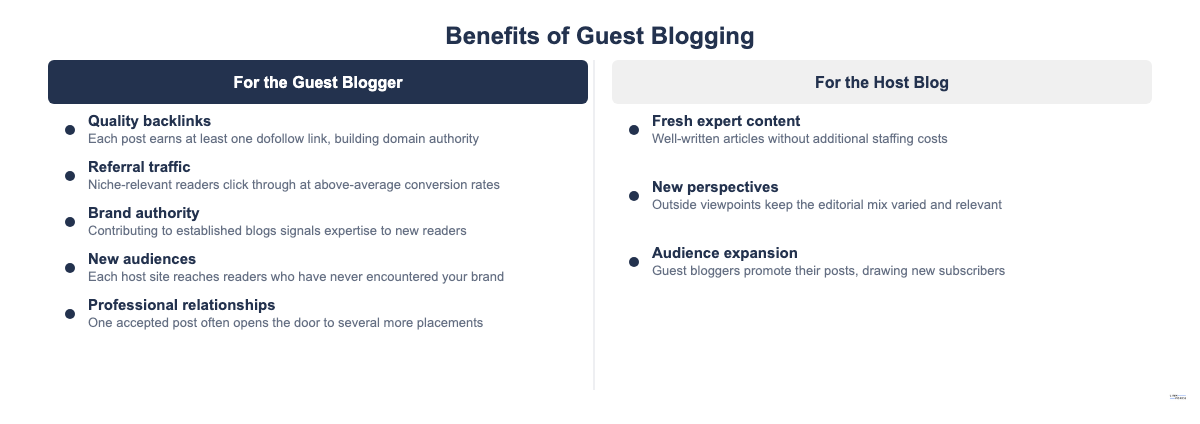 Two-column comparison of guest blogging benefits for the guest blogger and the host blog