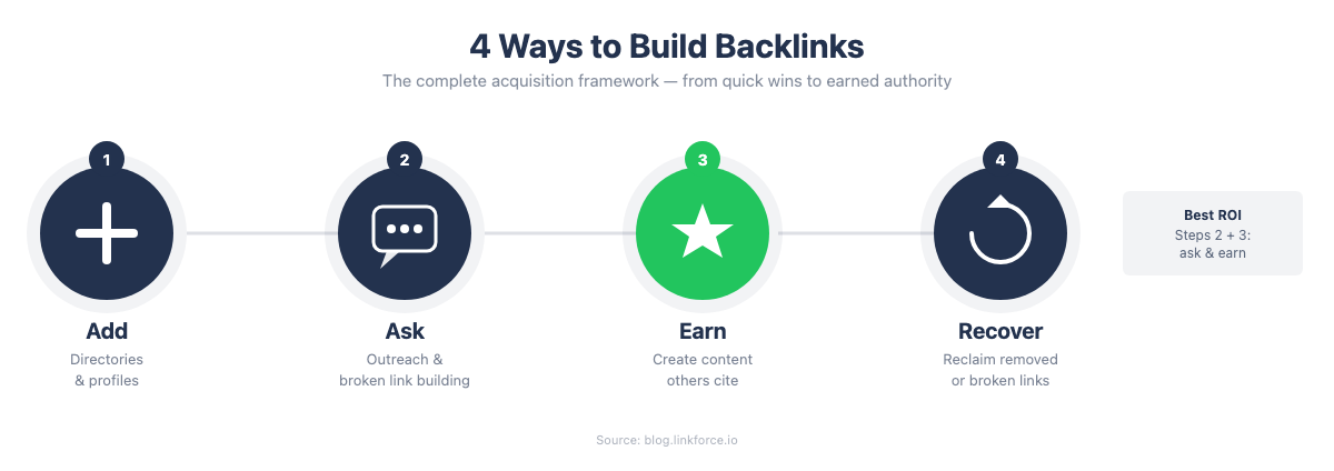 Journey path diagram showing 4 backlink acquisition methods: Add (directories), Ask (outreach), Earn (create content), Recover (reclaim lost links)