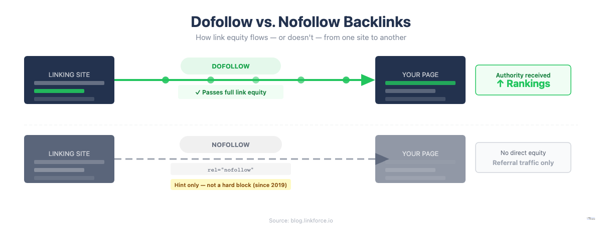 Diagram showing how dofollow backlinks pass link equity while nofollow backlinks act as a hint only since 2019