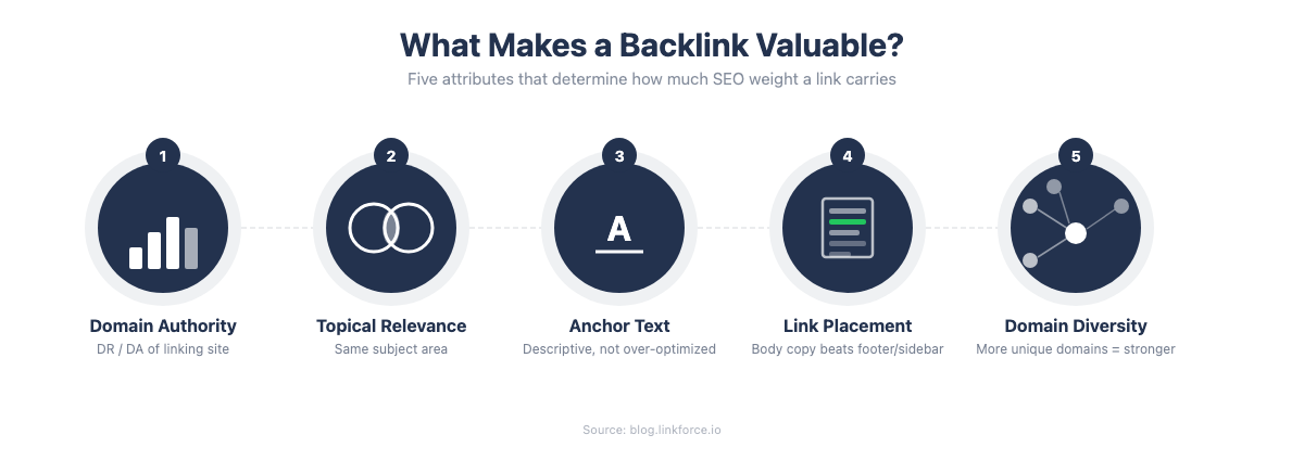 Icon grid showing the five quality attributes of a valuable backlink: domain authority, topical relevance, anchor text, link placement, and domain diversity