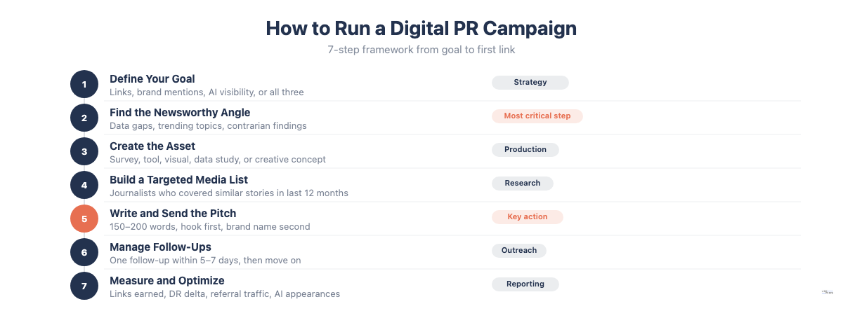 7-step digital PR campaign framework from defining goals to measuring results