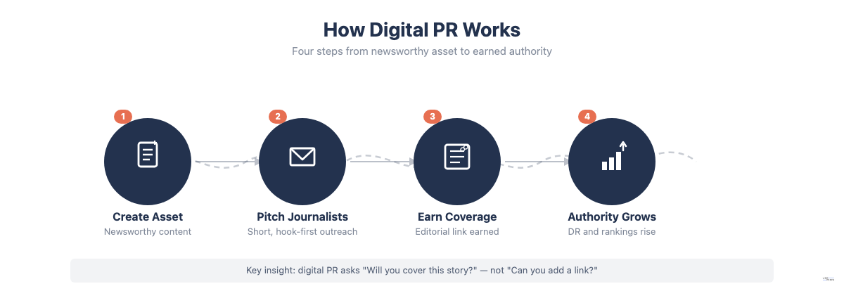 How digital PR works in 4 steps: create asset, pitch journalists, earn coverage, authority grows
