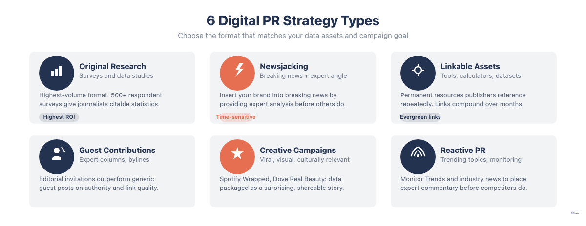 6 digital PR strategy types: original research, newsjacking, linkable assets, guest contributions, creative campaigns, reactive PR