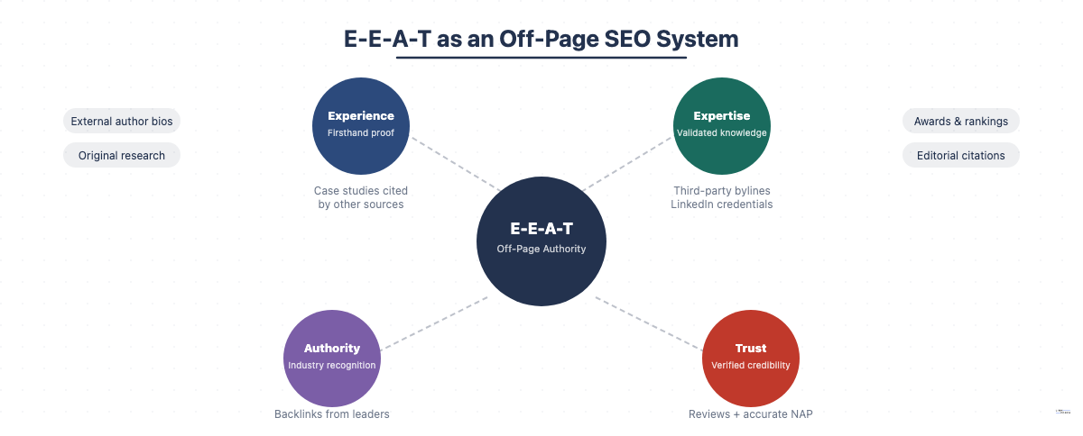 Hub-and-spoke diagram of the four E-E-A-T pillars and their off-page signals
