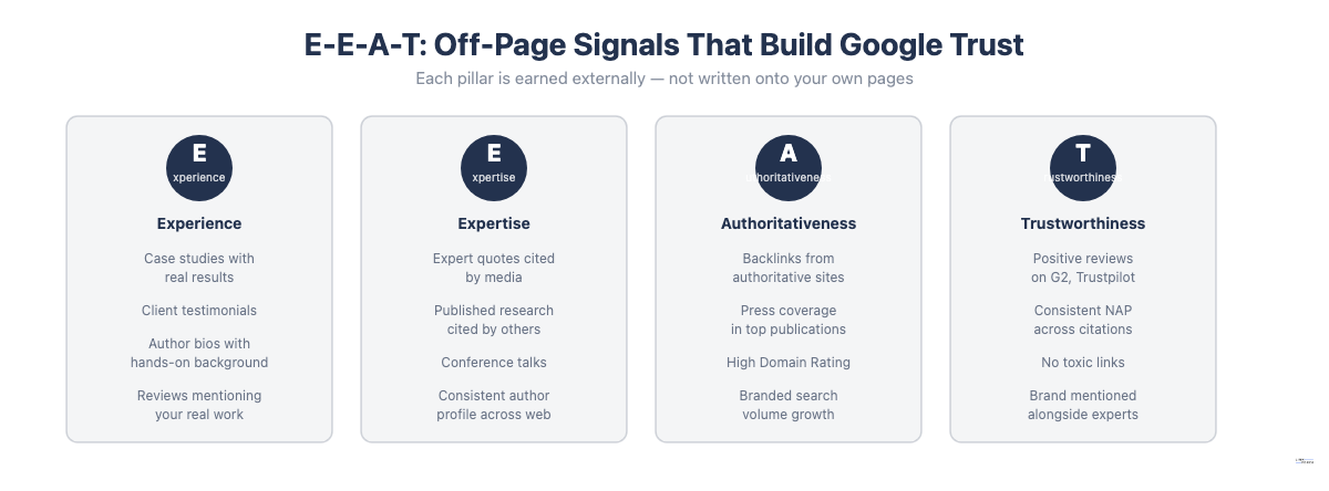 E-E-A-T off-page signals that build Google trust: Experience, Expertise, Authoritativeness, and Trustworthiness