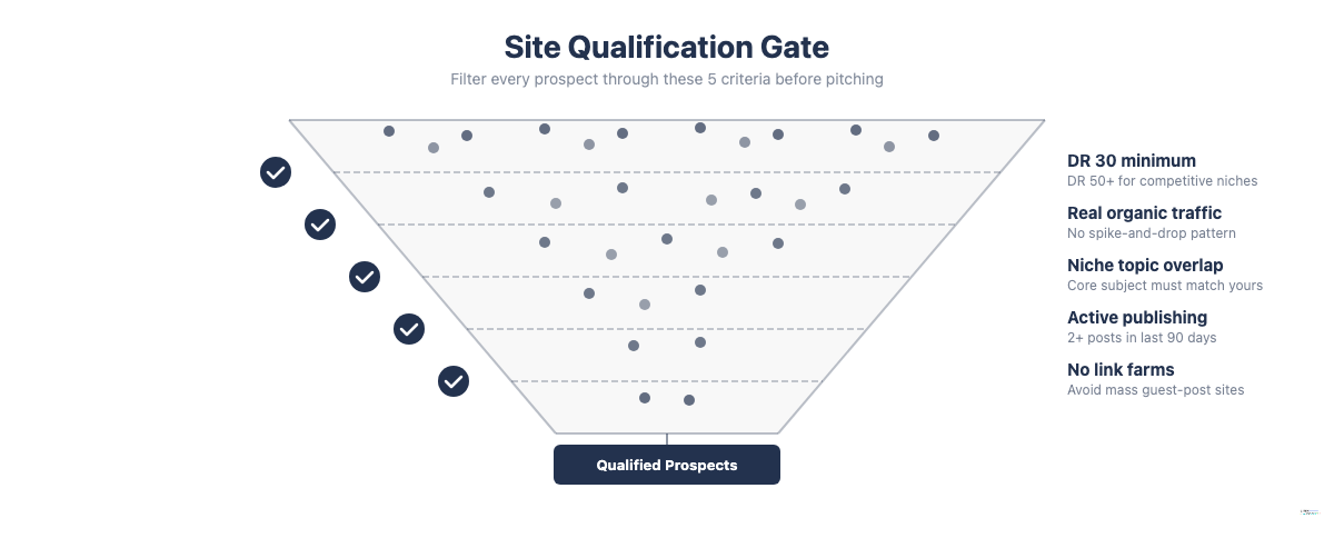 Funnel diagram showing 5 criteria for qualifying guest post target sites