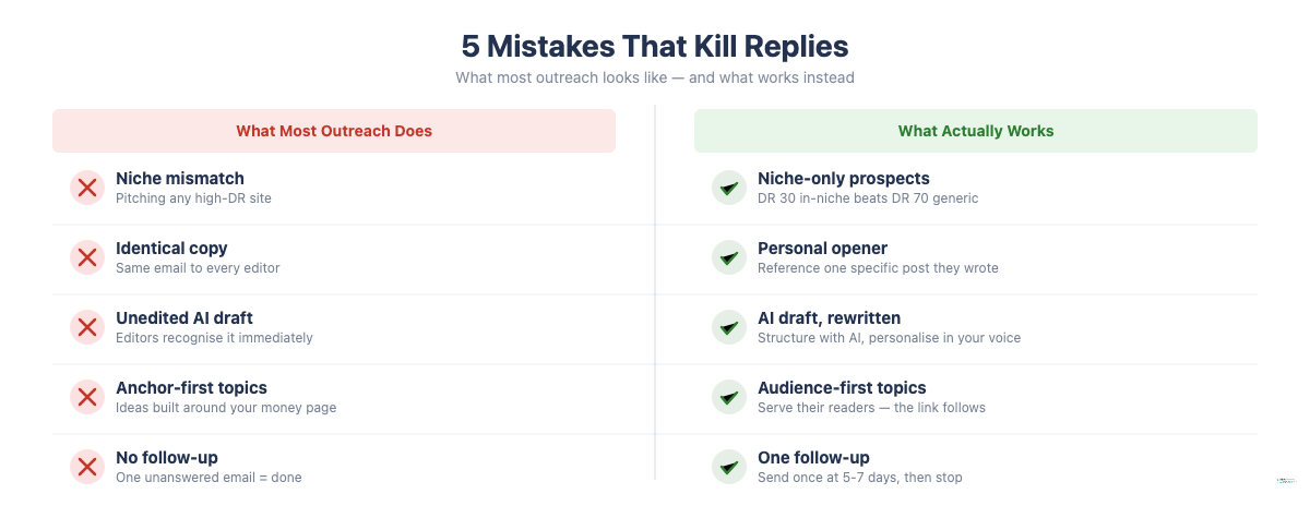 Comparison table of 5 common guest post outreach mistakes and what to do instead