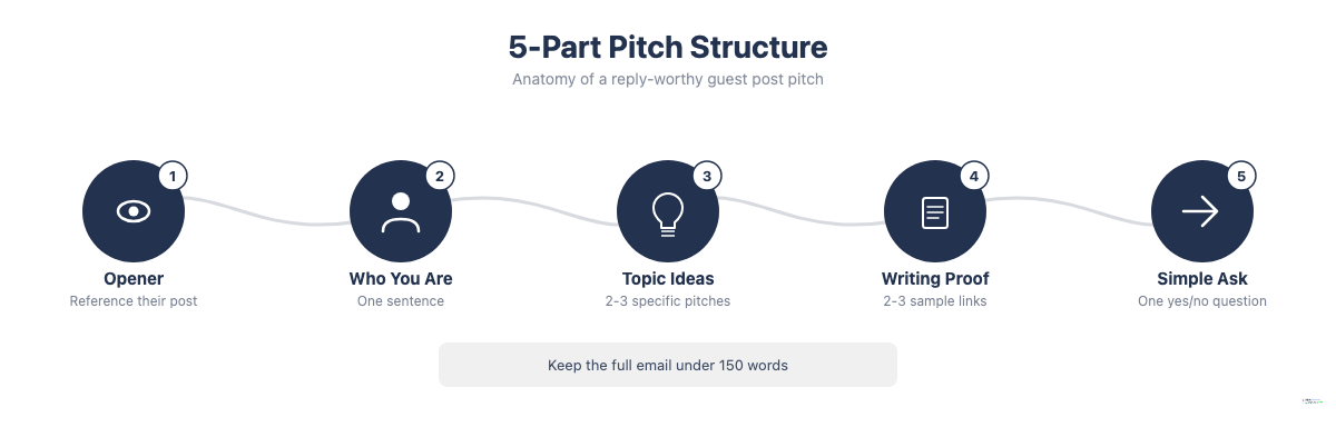Diagram showing the 5-part structure of an effective guest post pitch email