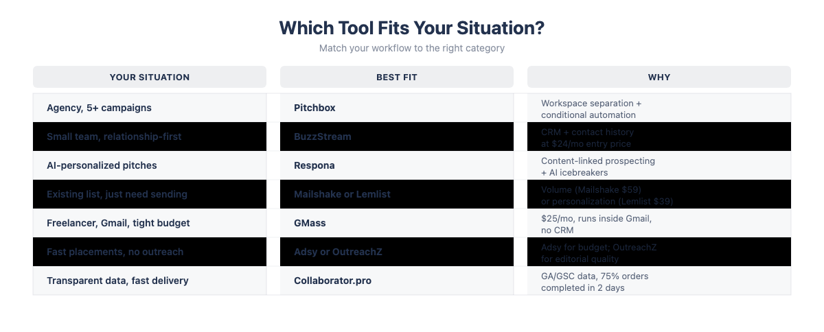 Guest posting software decision guide: which tool fits your situation