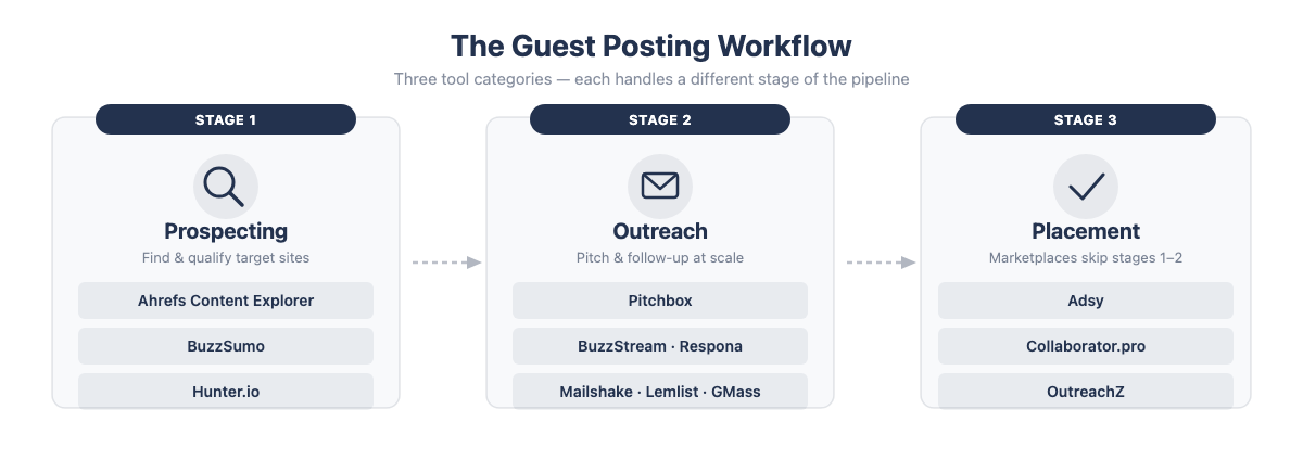 Guest posting software workflow: prospecting, outreach, and placement stages
