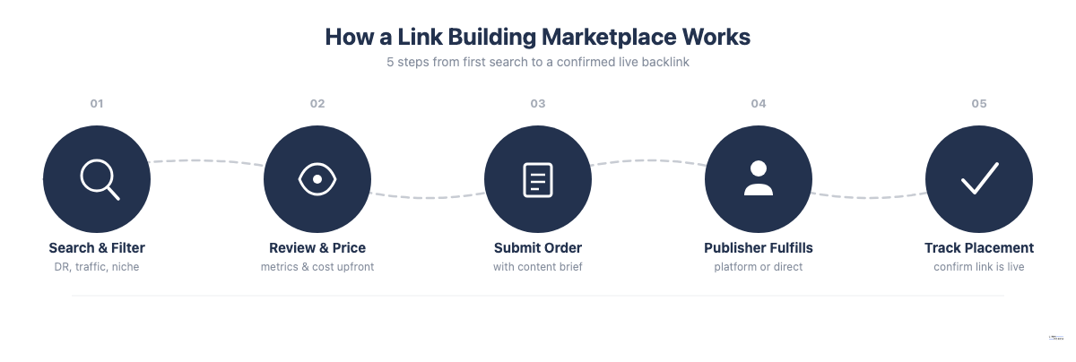 Diagram showing the 5-step process of how a link building marketplace works — from search and filter to tracking the live placement